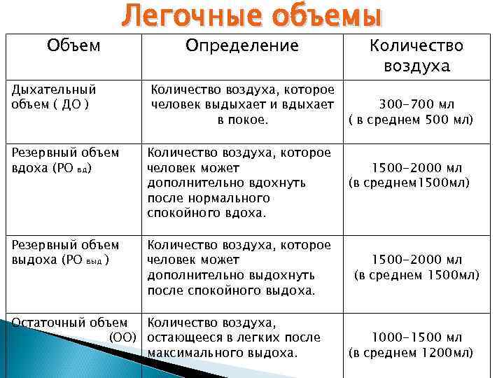 Объем Легочные объемы Определение Дыхательный объем ( ДО ) Количество воздуха, которое человек выдыхает