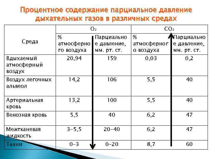 Процентное содержание парциальное давление дыхательных газов в различных средах О₂ Среда Вдыхаемый атмосферный воздух