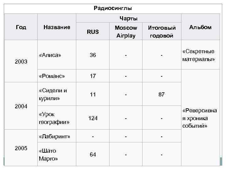 Радиосинглы Чарты Год Название RUS Moscow Airplay Итоговый годовой «Алиса» 36 - - «Романс»