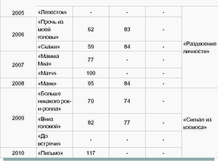 2005 «Лепесток» - - - 2006 «Прочь из моей головы» 62 83 - «Скажи»