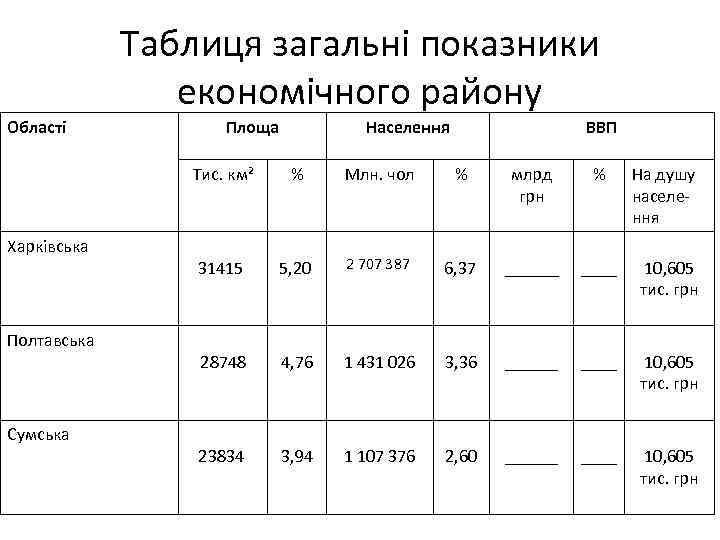 Таблиця загальні показники економічного району Області Площа Тис. км² Харківська Полтавська Сумська Населення ВВП