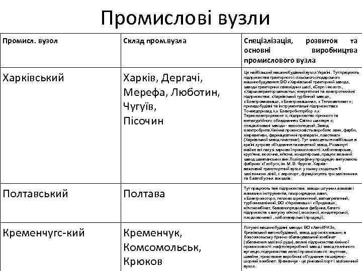 Промислові вузли Промисл. вузол Склад пром. вузла Спеціалізація, розвиток та основні виробництва промислового вузла