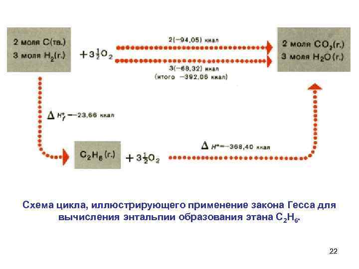 Схема цикла, иллюстрирующего применение закона Гесса для вычисления энтальпии образования этана С 2 Н