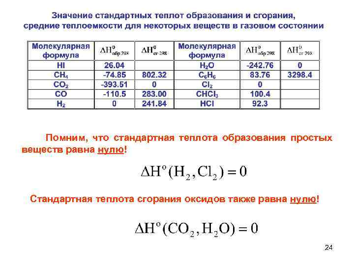 Помним, что стандартная теплота образования простых веществ равна нулю! Стандартная теплота сгорания оксидов также