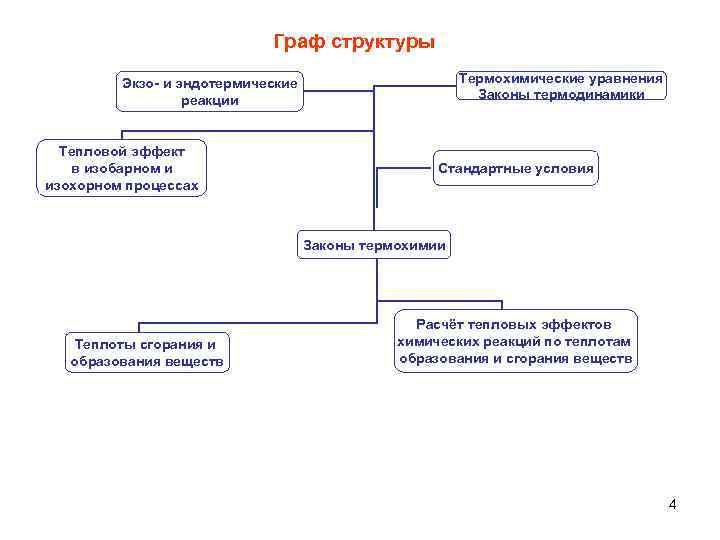 Граф структуры Термохимические уравнения Законы термодинамики Экзо- и эндотермические реакции Тепловой эффект в изобарном