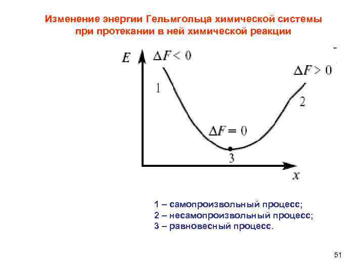 Изменение энергии Гельмгольца химической системы при протекании в ней химической реакции 1 – самопроизвольный