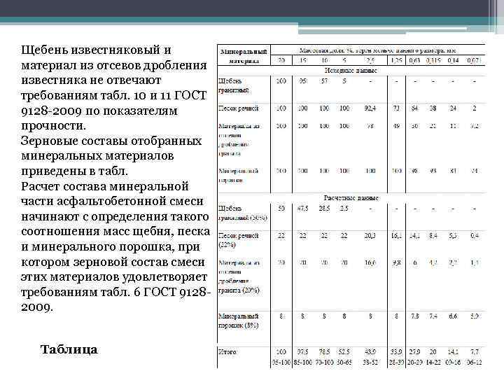 Щебень известняковый и материал из отсевов дробления известняка не отвечают требованиям табл. 10 и