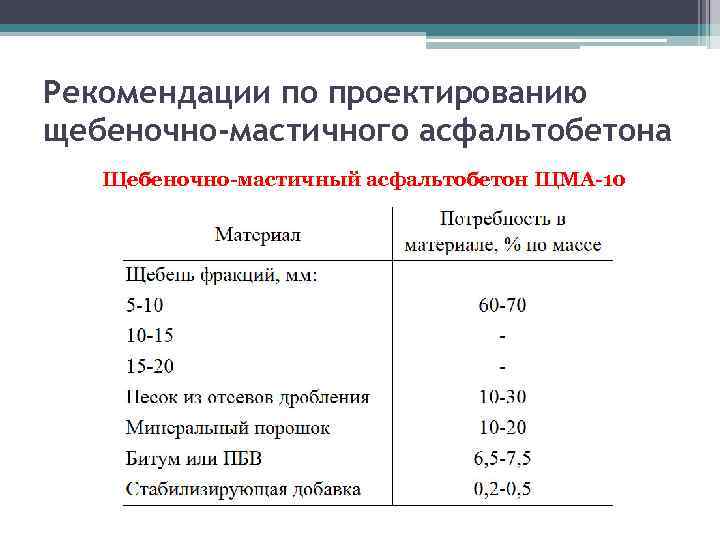 Рекомендации по проектированию щебеночно-мастичного асфальтобетона Щебеночно-мастичный асфальтобетон ЩМА-10 