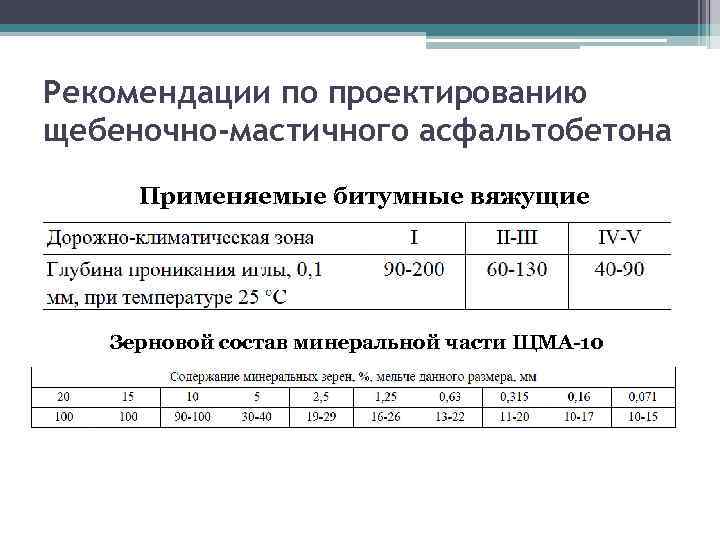 Рекомендации по проектированию щебеночно-мастичного асфальтобетона Применяемые битумные вяжущие Зерновой состав минеральной части ЩМА-10 