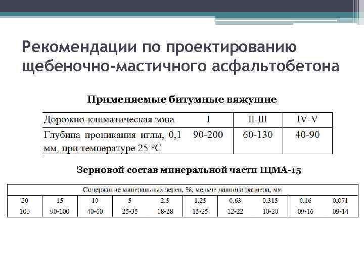 Рекомендации по проектированию щебеночно-мастичного асфальтобетона Применяемые битумные вяжущие Зерновой состав минеральной части ЩМА-15 