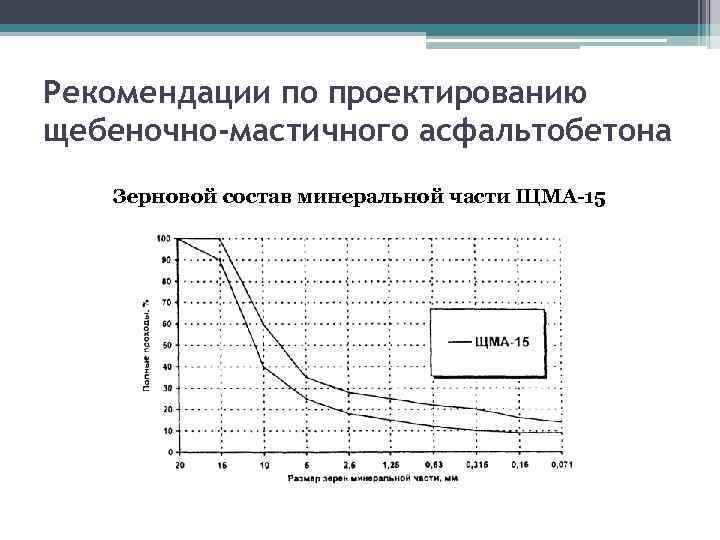 Рекомендации по проектированию щебеночно-мастичного асфальтобетона Зерновой состав минеральной части ЩМА-15 