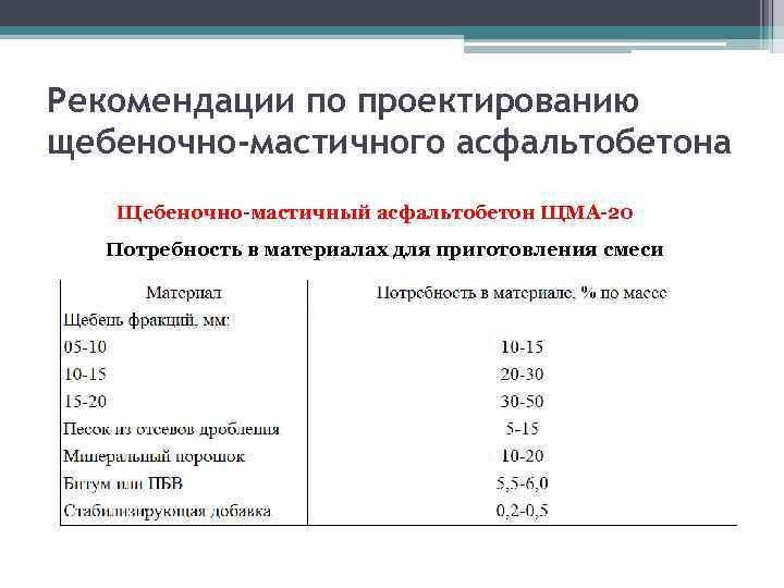 Рекомендации по проектированию щебеночно-мастичного асфальтобетона Щебеночно-мастичный асфальтобетон ЩМА-20 Потребность в материалах для приготовления смеси
