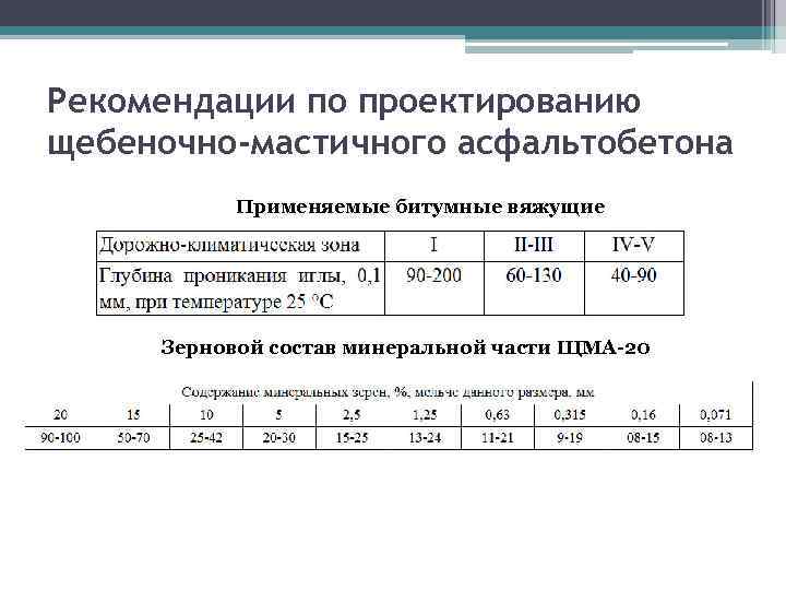 Рекомендации по проектированию щебеночно-мастичного асфальтобетона Применяемые битумные вяжущие Зерновой состав минеральной части ЩМА-20 