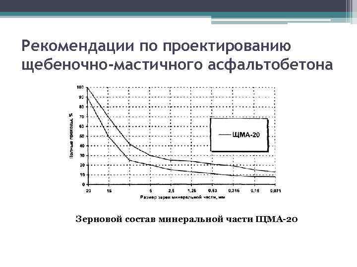 Рекомендации по проектированию щебеночно-мастичного асфальтобетона Зерновой состав минеральной части ЩМА-20 
