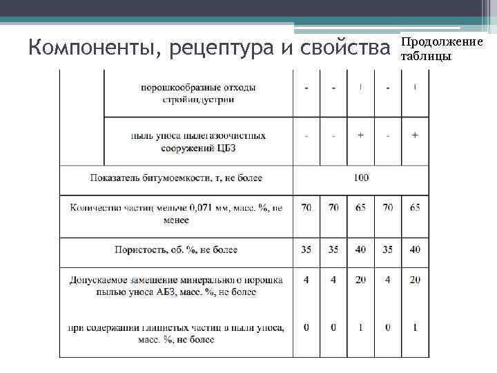 Компоненты, рецептура и свойства Продолжение таблицы 
