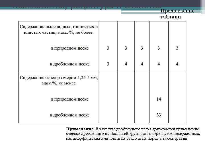 Компоненты, рецептура и свойства. Продолжение таблицы Примечание. В качестве дробленного песка допускается применение отсевов