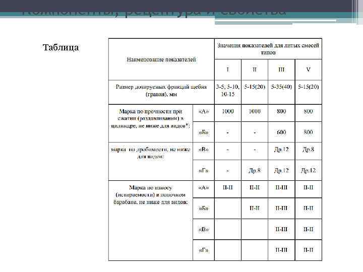 Компоненты, рецептура и свойства Таблица 