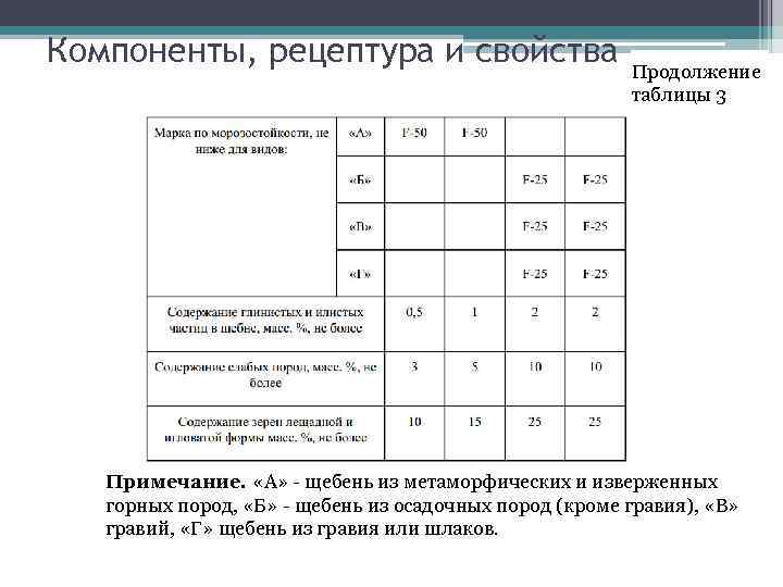 Компоненты, рецептура и свойства Продолжение таблицы 3 Примечание. «A» - щебень из метаморфических и