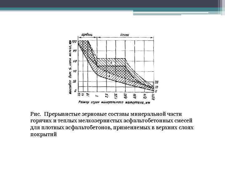 Рис. Прерывистые зерновые составы минеральной части горячих и теплых мелкозернистых асфальтобетонных смесей для плотных