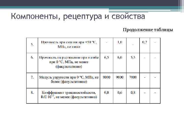 Компоненты, рецептура и свойства Продолжение таблицы 