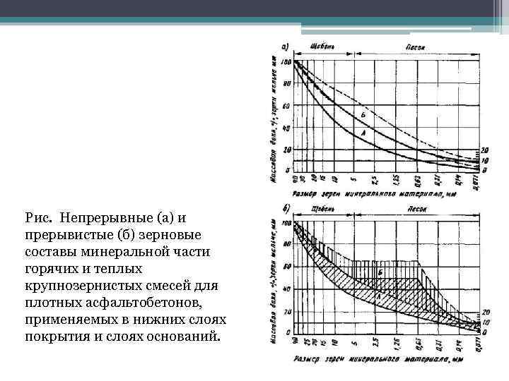 Рис. Непрерывные (а) и прерывистые (б) зерновые составы минеральной части горячих и теплых крупнозернистых