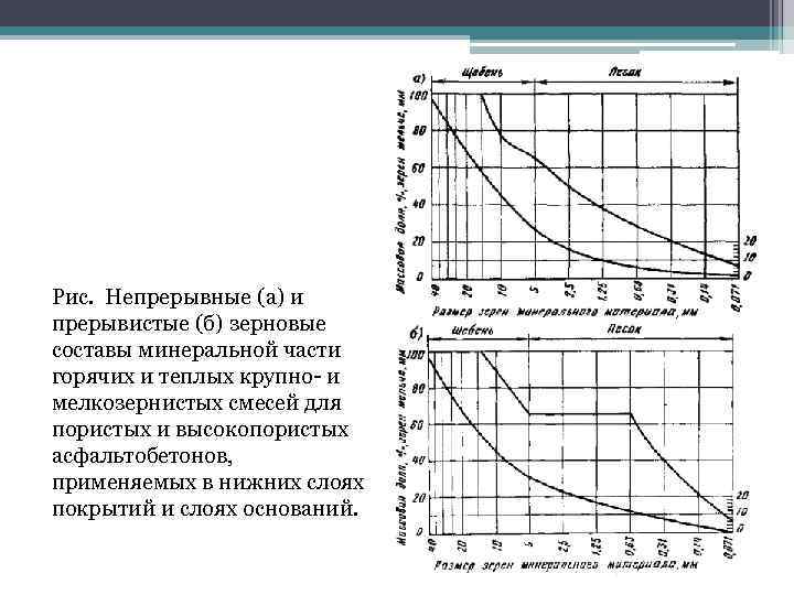 Рис. Непрерывные (а) и прерывистые (б) зерновые составы минеральной части горячих и теплых крупно-