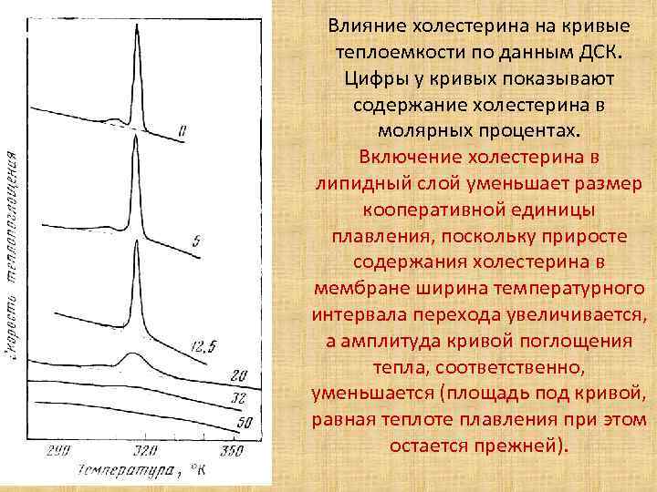 Влияние холестерина на кривые теплоемкости по данным ДСК. Цифры у кривых показывают содержание холестерина