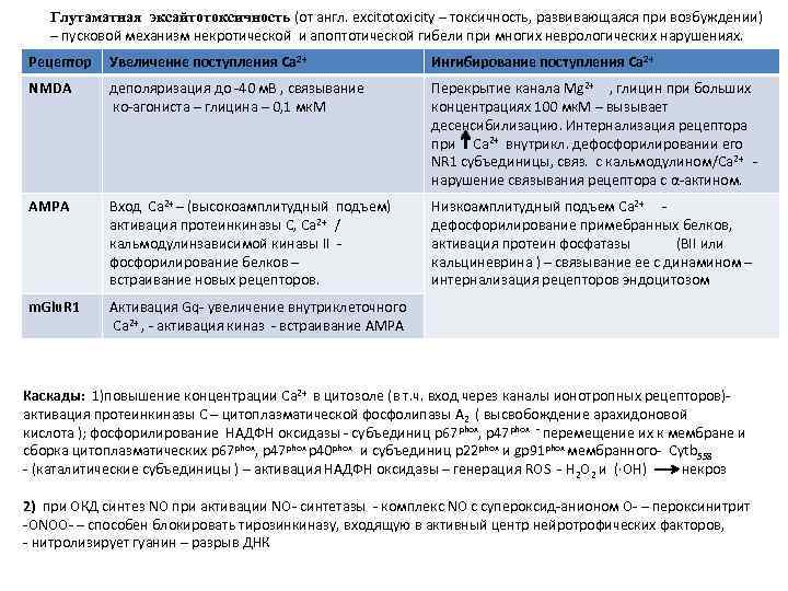 Глутаматная эксайтотоксичность (от англ. excitotoxicity – токсичность, развивающаяся при возбуждении) – пусковой механизм некротической