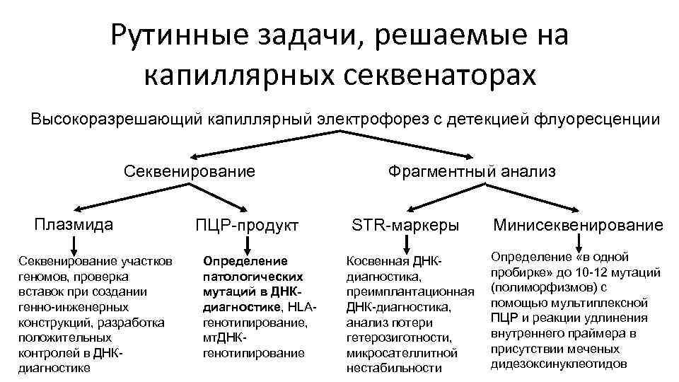 Рутинные задачи, решаемые на капиллярных секвенаторах Высокоразрешающий капиллярный электрофорез с детекцией флуоресценции Секвенирование Плазмида