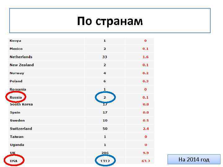 По странам На 2014 год 