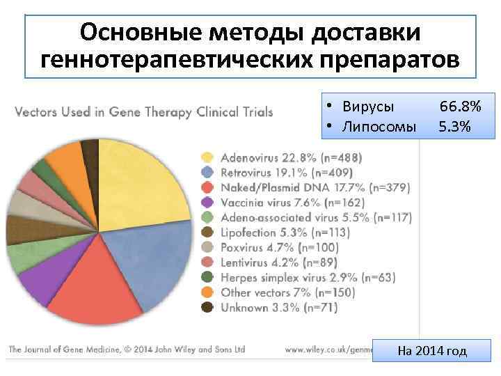 Основные методы доставки геннотерапевтических препаратов • Вирусы 66. 8% • Липосомы 5. 3% На