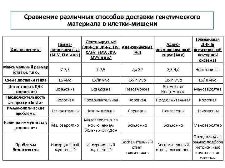 Сравнение различных способов доставки генетического материала в клетки-мишени Характеристика Максимальный размер вставки, т. п.