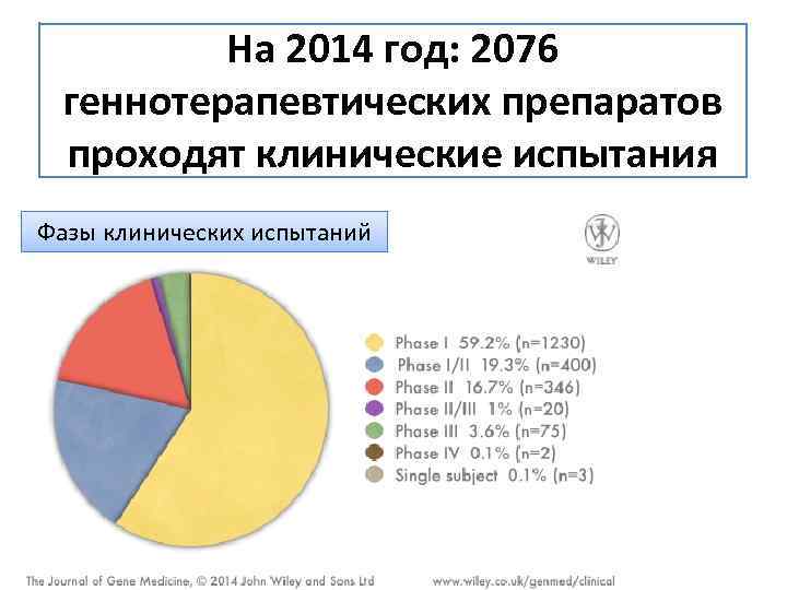 На 2014 год: 2076 геннотерапевтических препаратов проходят клинические испытания Фазы клинических испытаний 