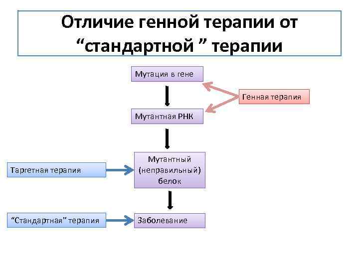 Отличие генной терапии от “стандартной ” терапии Мутация в гене Генная терапия Мутантная РНК