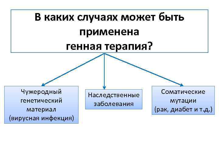 В каких случаях может быть применена генная терапия? Чужеродный генетический материал (вирусная инфекция) Наследственные