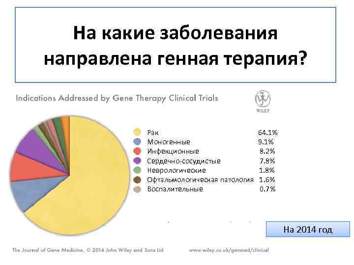 На какие заболевания направлена генная терапия? Рак 64. 1% Моногенные 9. 1% Инфекционные 8.