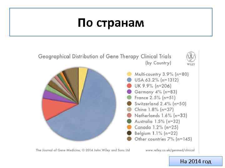 По странам На 2014 год 