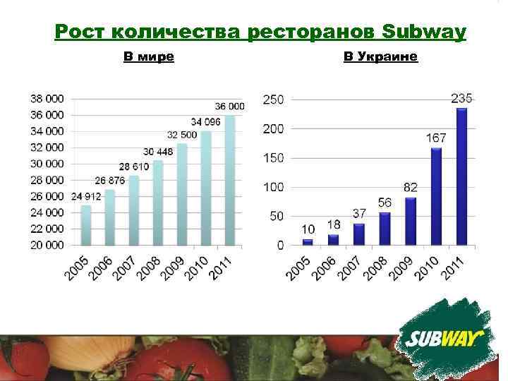 Рост количества ресторанов Subway В мире В Украине 
