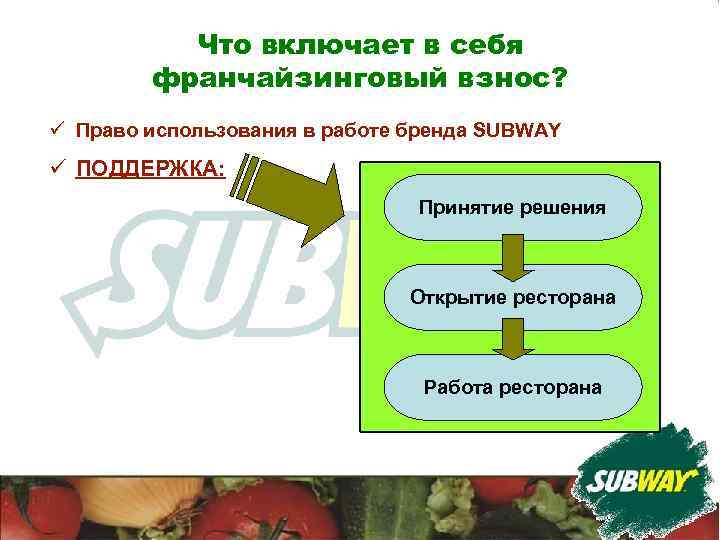 Что включает в себя франчайзинговый взнос? ü Право использования в работе бренда SUBWAY ü