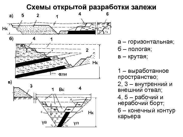 Схемы открытой разработки залежи а) 5 2 4 1 6 Нк б) 4 1