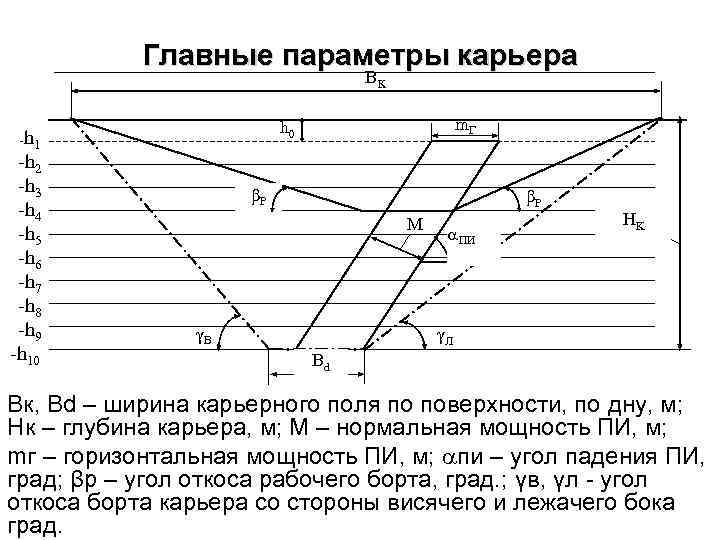 Главные параметры карьера ВК -h 1 -h 2 -h 3 -h 4 -h 5