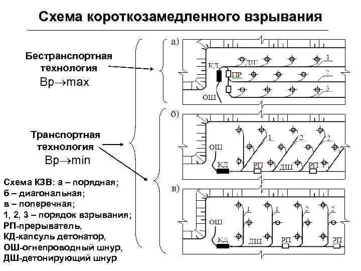 Порядная схема взрывания