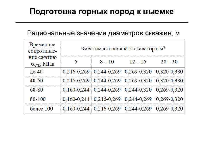 Подготовка горных пород к выемке Рациональные значения диаметров скважин, м 