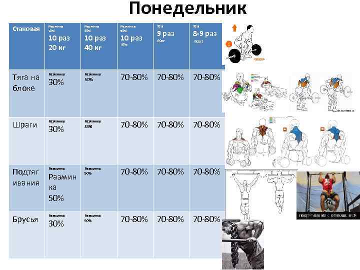 Понедельник Становая Разминка 10% 10 раз 20 кг Разминка 30% 10 раз 40 кг