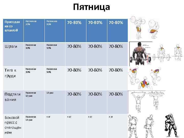 Пятница Приседан ия со штангой Разминка 30% Разминка 50% 70 -80% Шраги Разминка 30%