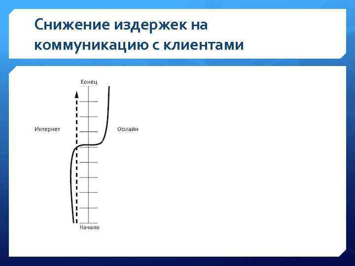 Снижение издержек на коммуникацию с клиентами 