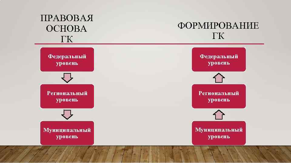 ПРАВОВАЯ ОСНОВА ГК ФОРМИРОВАНИЕ ГК Федеральный уровень Региональный уровень Муниципальный уровень 