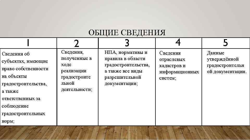 1 Сведения об субъектах, имеющие право собственности на объекты градостроительства, а также ответственных за