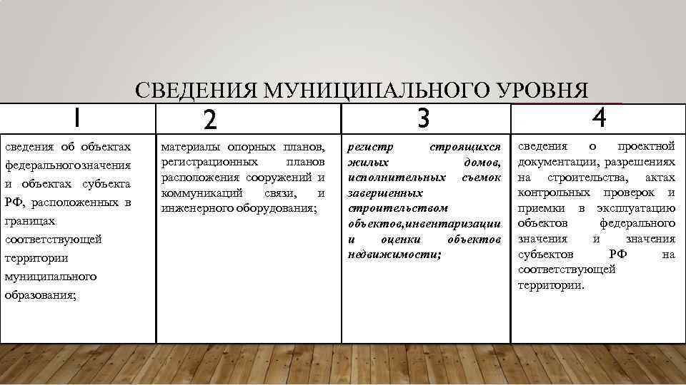 1 сведения об объектах федерального значения и объектах субъекта РФ, расположенных в границах соответствующей