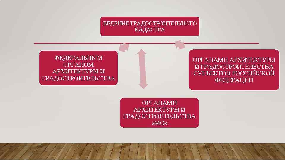 ВЕДЕНИЕ ГРАДОСТРОИТЕЛЬНОГО КАДАСТРА ФЕДЕРАЛЬНЫМ ОРГАНОМ АРХИТЕКТУРЫ И ГРАДОСТРОИТЕЛЬСТВА ОРГАНАМИ АРХИТЕКТУРЫ И ГРАДОСТРОИТЕЛЬСТВА СУБЪЕКТОВ РОССИЙСКОЙ